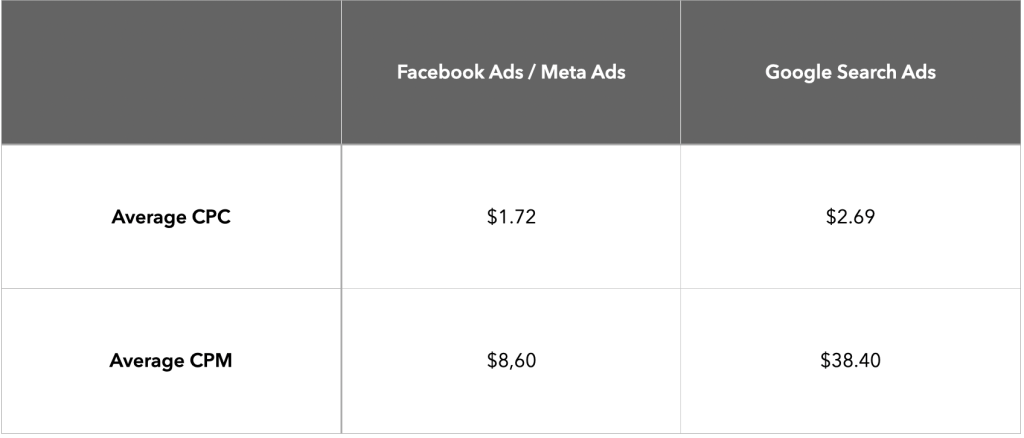 A comparison table showing the cost metrics of Facebook Ads/Meta Ads versus Google Search Ads. The table highlights the average CPC (Cost Per Click) for Meta Ads at $1.72 compared to Google Ads at $2.69. Additionally, the average CPM (Cost Per 1,000 Impressions) is $8.60 for Meta Ads and significantly higher at $38.40 for Google Ads. This visual helps illustrate the difference in advertising costs between Meta Ads and Google Ads.