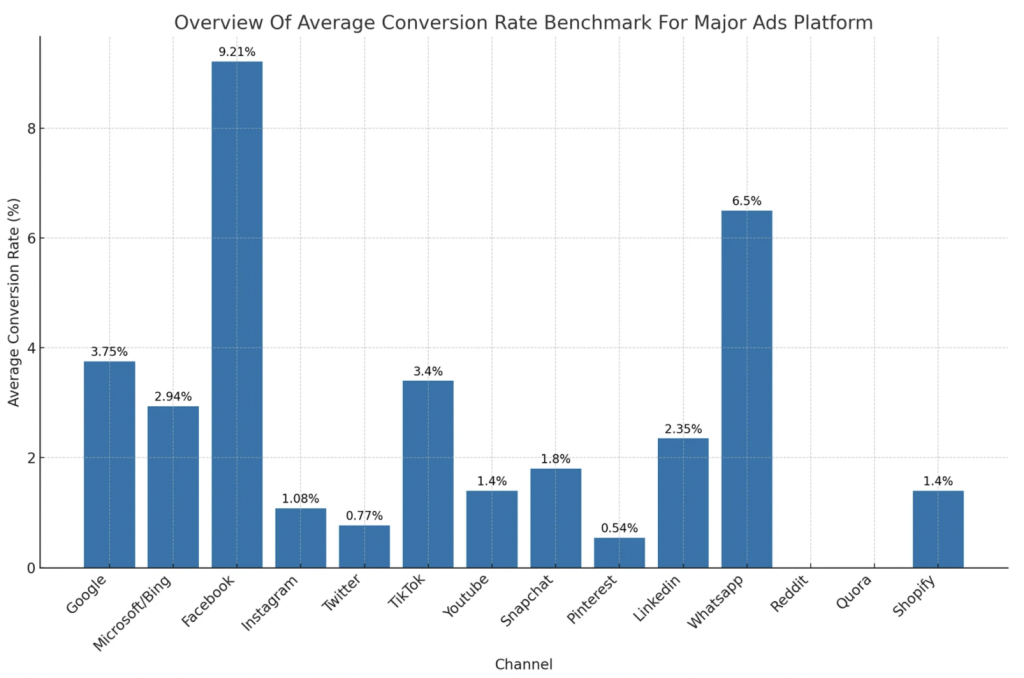 Bar chart titled 'Overview Of Average Conversion Rate Benchmark For Major Ads Platform' showing conversion rates for various platforms. Facebook leads with a 9.21% average conversion rate, followed by WhatsApp at 6.5%. Google has 3.75%, TikTok at 3.4%, and LinkedIn at 2.35%. Other platforms include Microsoft/Bing at 2.94%, Instagram at 1.08%, Twitter at 0.77%, Snapchat at 1.8%, YouTube at 1.4%, Pinterest at 0.54%, and Shopify at 1.4%. This image highlights performance benchmarks, emphasizing Facebook ads and Meta platforms for their superior conversion rates