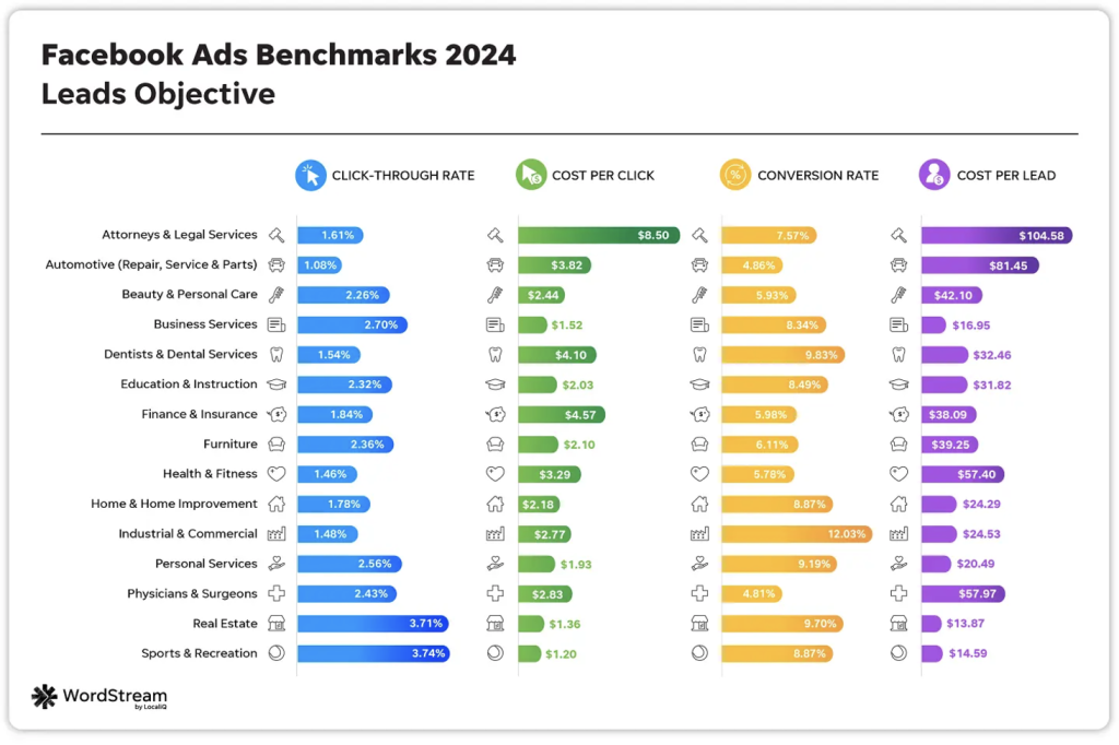 A Facebook Ads Benchmarks 2024 chart highlighting performance metrics for 'Leads Objective' across various industries. It displays four key metrics: Click-Through Rate (CTR) in blue, Cost Per Click (CPC) in green, Conversion Rate in yellow, and Cost Per Lead in purple. The industries listed include Attorneys & Legal Services, Automotive, Beauty & Personal Care, Business Services, Real Estate, and more. The data shows Real Estate and Sports & Recreation have the highest CTRs at 3.71% and 3.74%, while Attorneys & Legal Services have the highest CPC at $8.50 and Cost Per Lead at $104.58. This image provides essential insights into 'Meta ads' performance and helps advertisers using 'Meta ads manager' understand benchmarks for optimizing 'facebook ad targeting 2024' and addressing concerns like 'facebook ads not performing 2024'.